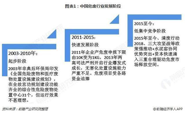 危廢行業2018、2019現狀343