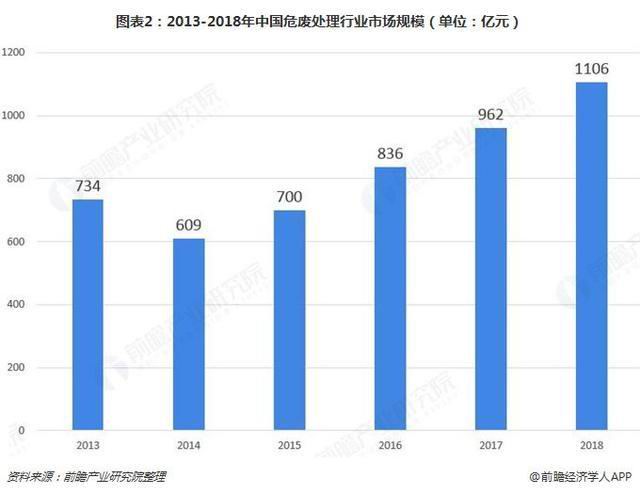 危廢行業2018、2019現狀512